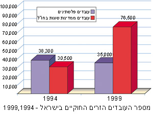 מספר העובדים הזרים החוקיים בישראל – 1994, 1999